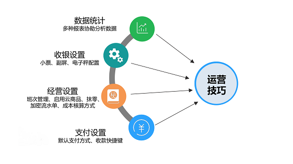 门店经营小技巧