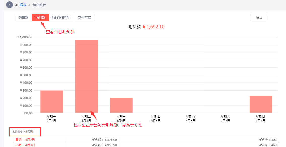 在销售报表中查看毛利额图表