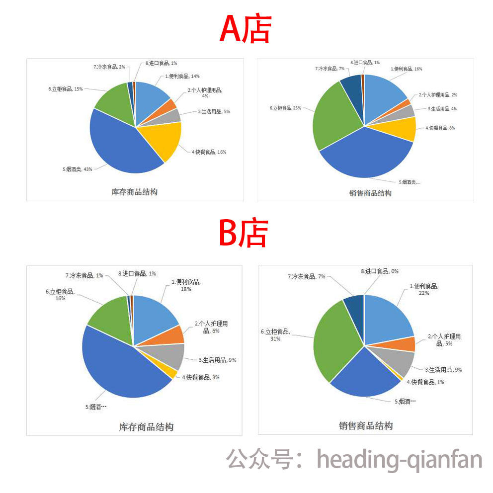 两家店铺销售库存对比图