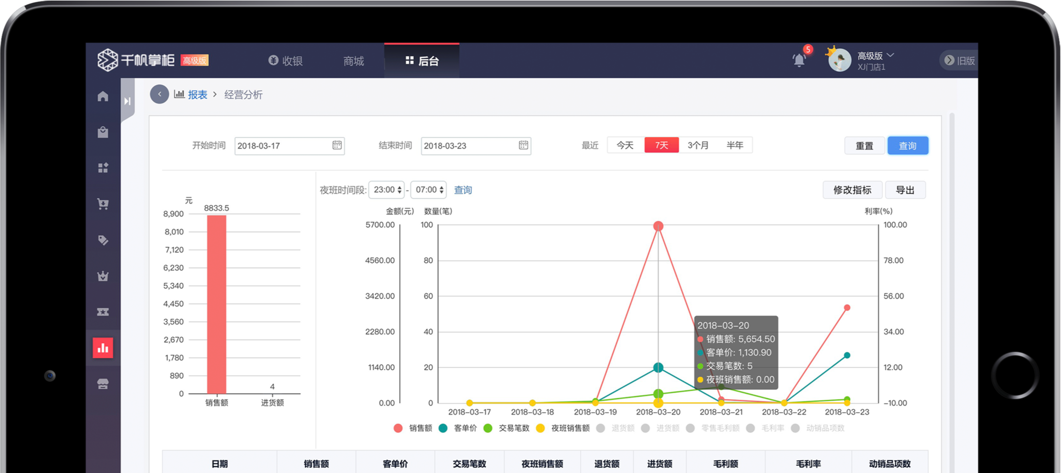 千帆掌柜收银系统软件内嵌强大报表分析功能